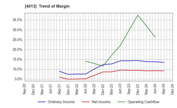 4013 Kinjiro Co.,Ltd.: Trend of Margin