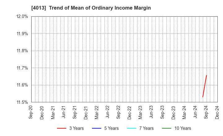 4013 Kinjiro Co.,Ltd.: Trend of Mean of Ordinary Income Margin