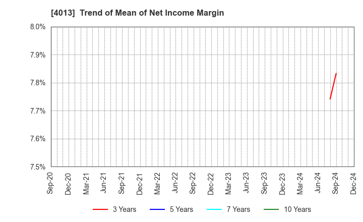 4013 Kinjiro Co.,Ltd.: Trend of Mean of Net Income Margin