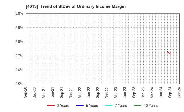 4013 Kinjiro Co.,Ltd.: Trend of StDev of Ordinary Income Margin