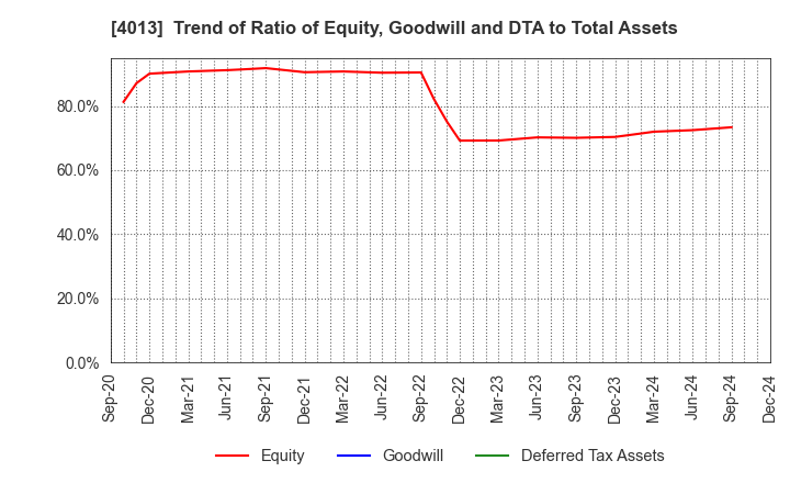 4013 Kinjiro Co.,Ltd.: Trend of Ratio of Equity, Goodwill and DTA to Total Assets