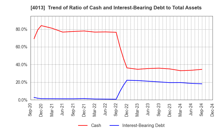 4013 Kinjiro Co.,Ltd.: Trend of Ratio of Cash and Interest-Bearing Debt to Total Assets