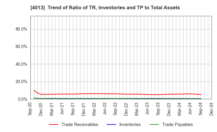 4013 Kinjiro Co.,Ltd.: Trend of Ratio of TR, Inventories and TP to Total Assets