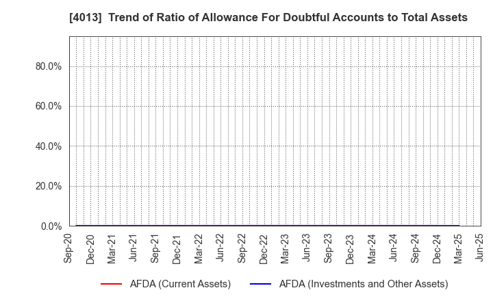 4013 Kinjiro Co.,Ltd.: Trend of Ratio of Allowance For Doubtful Accounts to Total Assets
