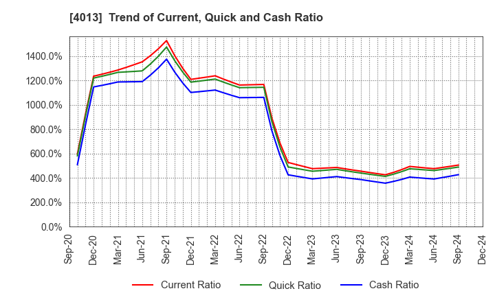 4013 Kinjiro Co.,Ltd.: Trend of Current, Quick and Cash Ratio