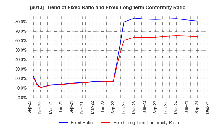 4013 Kinjiro Co.,Ltd.: Trend of Fixed Ratio and Fixed Long-term Conformity Ratio