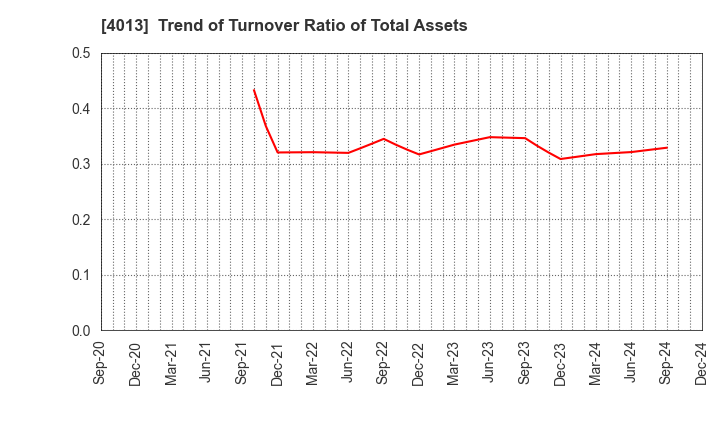 4013 Kinjiro Co.,Ltd.: Trend of Turnover Ratio of Total Assets