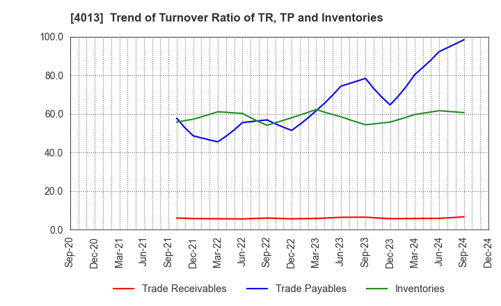 4013 Kinjiro Co.,Ltd.: Trend of Turnover Ratio of TR, TP and Inventories