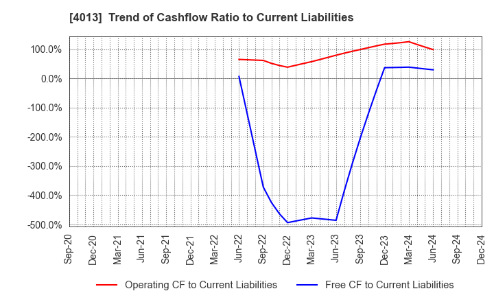 4013 Kinjiro Co.,Ltd.: Trend of Cashflow Ratio to Current Liabilities