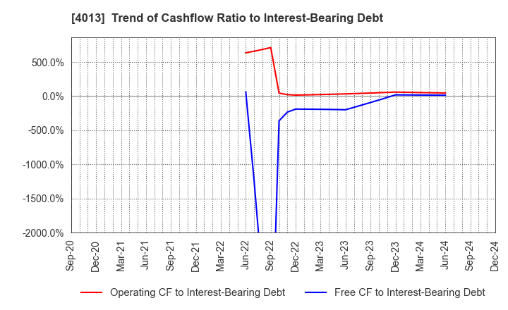 4013 Kinjiro Co.,Ltd.: Trend of Cashflow Ratio to Interest-Bearing Debt