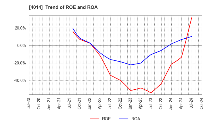 4014 KARADANOTE, INC.: Trend of ROE and ROA