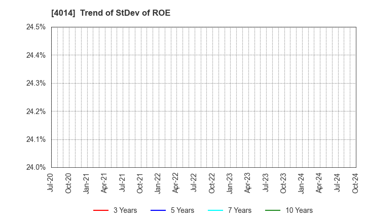 4014 KARADANOTE, INC.: Trend of StDev of ROE