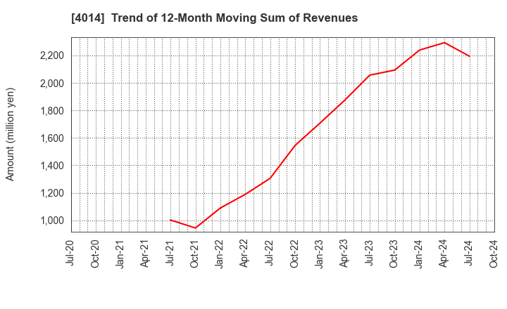 4014 KARADANOTE, INC.: Trend of 12-Month Moving Sum of Revenues