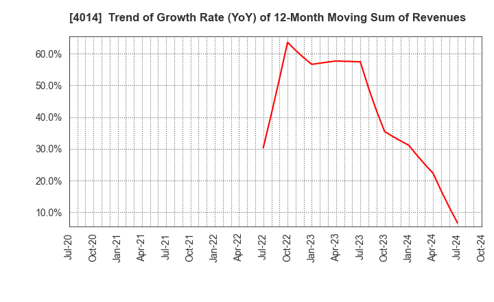 4014 KARADANOTE, INC.: Trend of Growth Rate (YoY) of 12-Month Moving Sum of Revenues