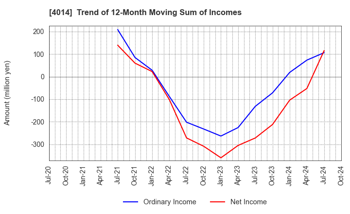 4014 KARADANOTE, INC.: Trend of 12-Month Moving Sum of Incomes