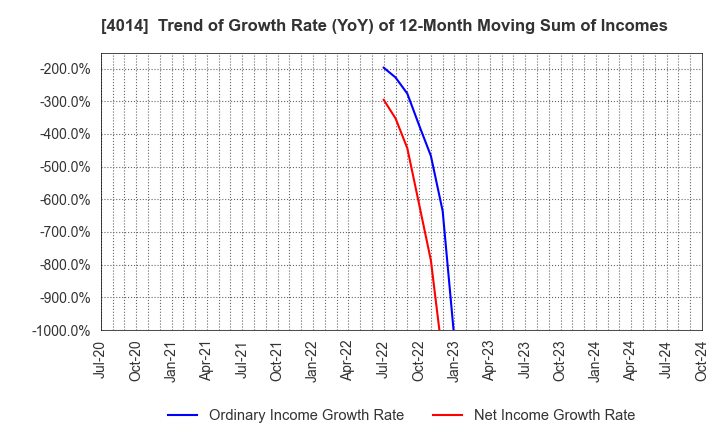 4014 KARADANOTE, INC.: Trend of Growth Rate (YoY) of 12-Month Moving Sum of Incomes