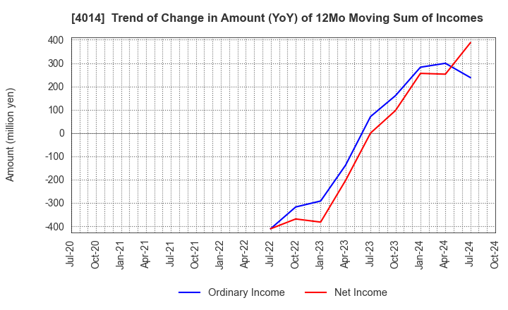 4014 KARADANOTE, INC.: Trend of Change in Amount (YoY) of 12Mo Moving Sum of Incomes