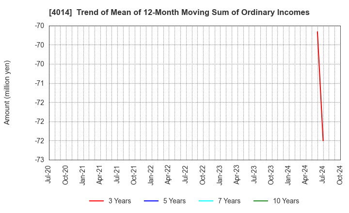 4014 KARADANOTE, INC.: Trend of Mean of 12-Month Moving Sum of Ordinary Incomes