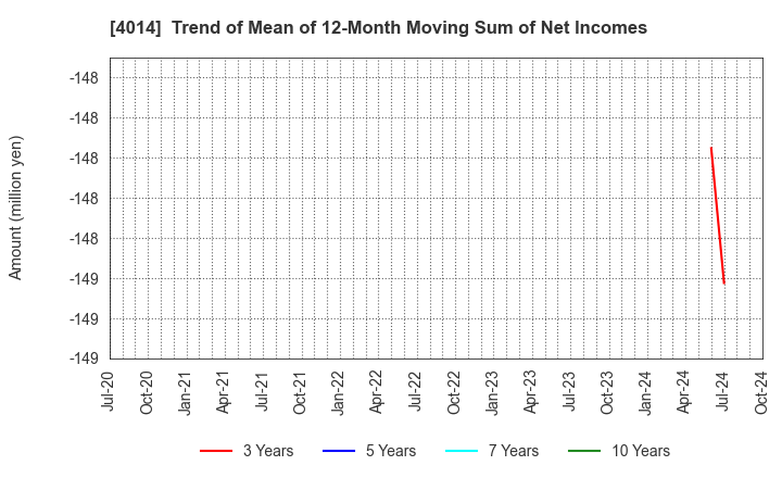 4014 KARADANOTE, INC.: Trend of Mean of 12-Month Moving Sum of Net Incomes