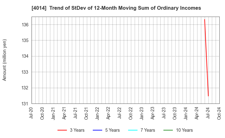 4014 KARADANOTE, INC.: Trend of StDev of 12-Month Moving Sum of Ordinary Incomes