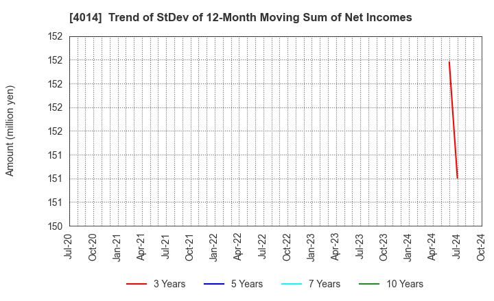 4014 KARADANOTE, INC.: Trend of StDev of 12-Month Moving Sum of Net Incomes