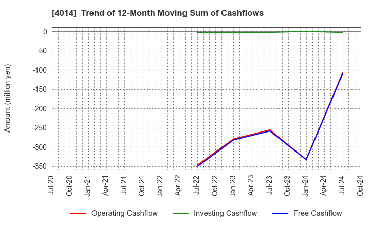 4014 KARADANOTE, INC.: Trend of 12-Month Moving Sum of Cashflows