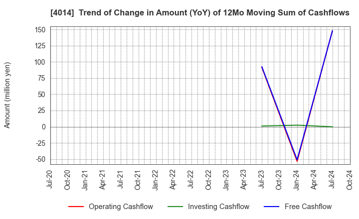 4014 KARADANOTE, INC.: Trend of Change in Amount (YoY) of 12Mo Moving Sum of Cashflows