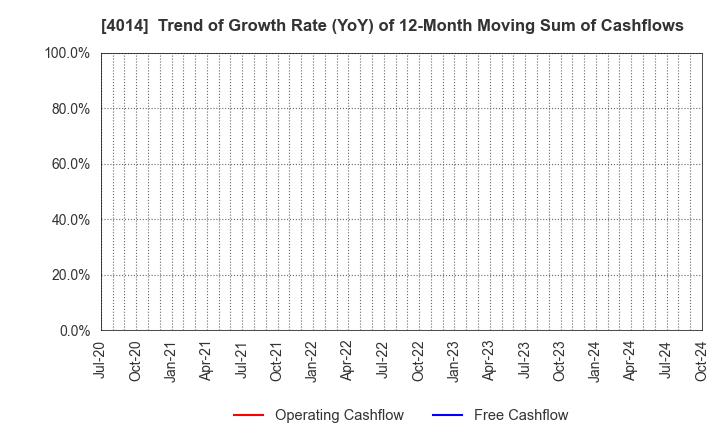 4014 KARADANOTE, INC.: Trend of Growth Rate (YoY) of 12-Month Moving Sum of Cashflows