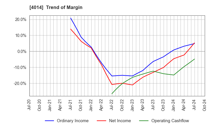 4014 KARADANOTE, INC.: Trend of Margin