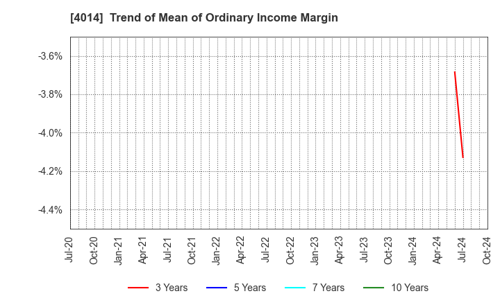 4014 KARADANOTE, INC.: Trend of Mean of Ordinary Income Margin