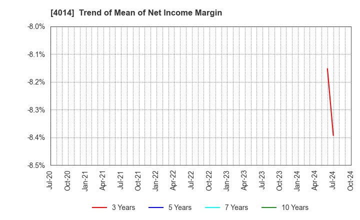 4014 KARADANOTE, INC.: Trend of Mean of Net Income Margin