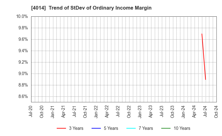 4014 KARADANOTE, INC.: Trend of StDev of Ordinary Income Margin