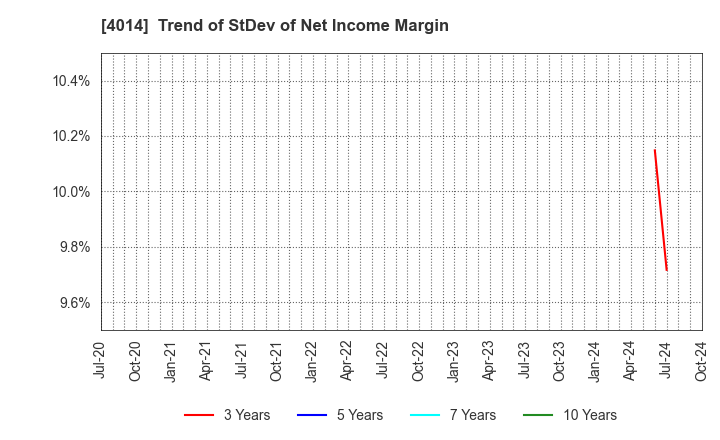 4014 KARADANOTE, INC.: Trend of StDev of Net Income Margin