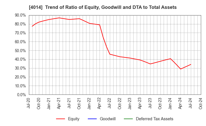 4014 KARADANOTE, INC.: Trend of Ratio of Equity, Goodwill and DTA to Total Assets