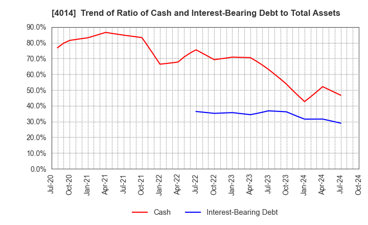 4014 KARADANOTE, INC.: Trend of Ratio of Cash and Interest-Bearing Debt to Total Assets