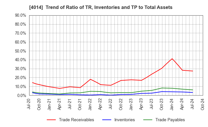 4014 KARADANOTE, INC.: Trend of Ratio of TR, Inventories and TP to Total Assets