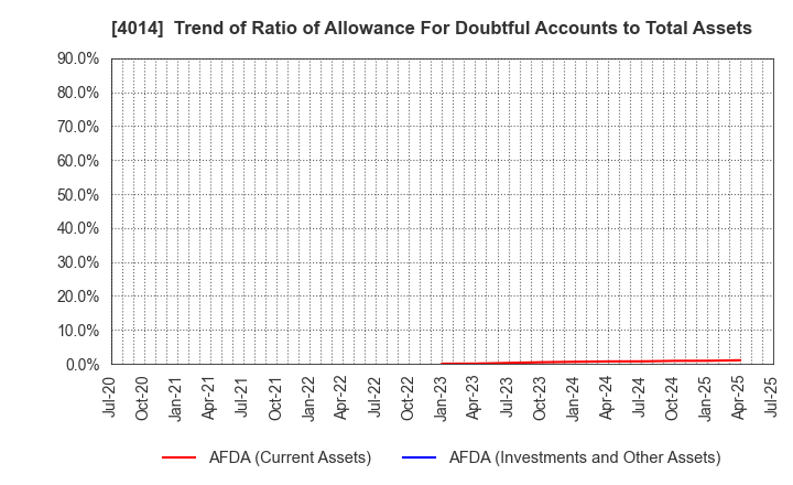 4014 KARADANOTE, INC.: Trend of Ratio of Allowance For Doubtful Accounts to Total Assets