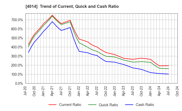 4014 KARADANOTE, INC.: Trend of Current, Quick and Cash Ratio