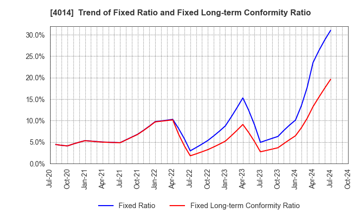 4014 KARADANOTE, INC.: Trend of Fixed Ratio and Fixed Long-term Conformity Ratio