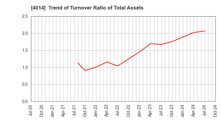 4014 KARADANOTE, INC.: Trend of Turnover Ratio of Total Assets