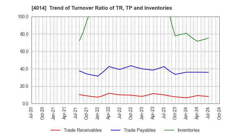 4014 KARADANOTE, INC.: Trend of Turnover Ratio of TR, TP and Inventories