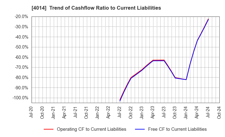 4014 KARADANOTE, INC.: Trend of Cashflow Ratio to Current Liabilities