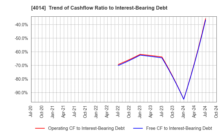 4014 KARADANOTE, INC.: Trend of Cashflow Ratio to Interest-Bearing Debt