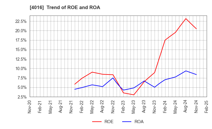 4016 MIT Holdings CO.,LTD.: Trend of ROE and ROA