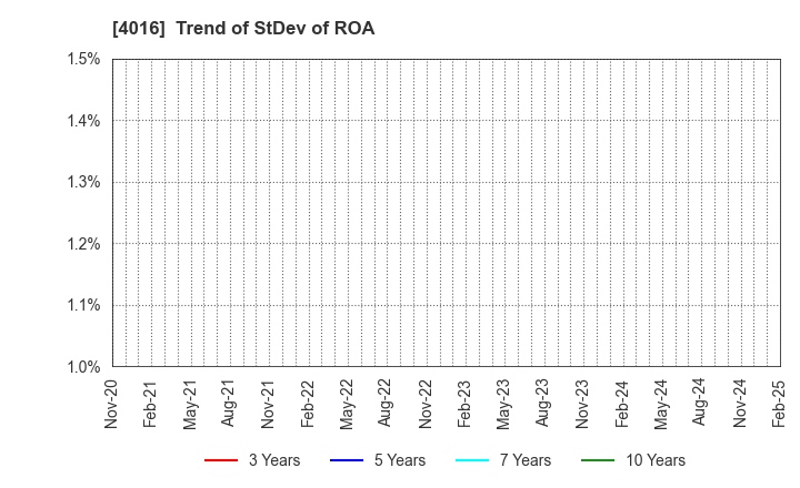 4016 MIT Holdings CO.,LTD.: Trend of StDev of ROA