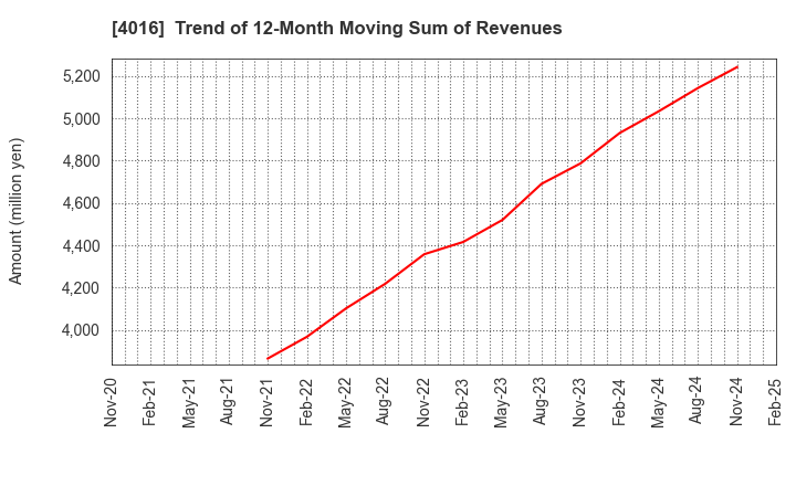 4016 MIT Holdings CO.,LTD.: Trend of 12-Month Moving Sum of Revenues