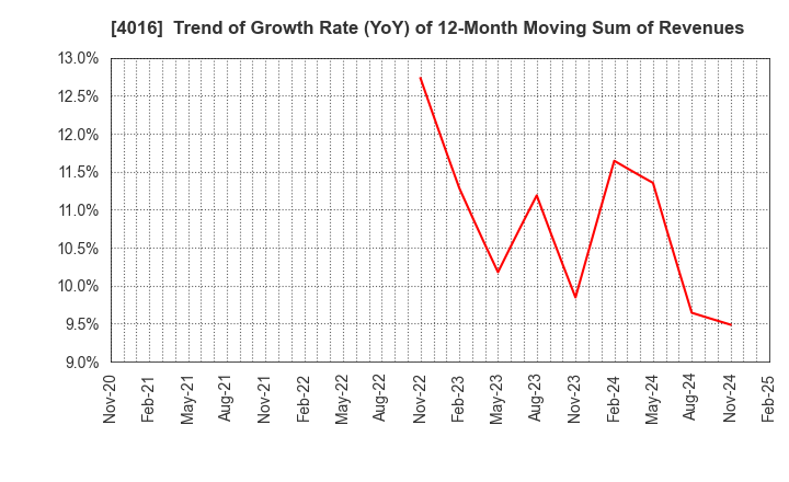 4016 MIT Holdings CO.,LTD.: Trend of Growth Rate (YoY) of 12-Month Moving Sum of Revenues