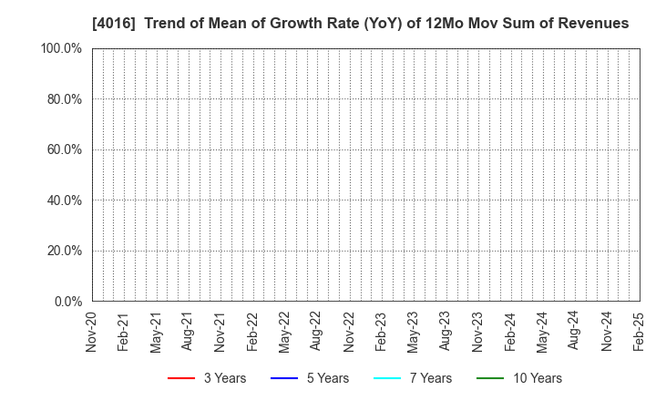 4016 MIT Holdings CO.,LTD.: Trend of Mean of Growth Rate (YoY) of 12Mo Mov Sum of Revenues