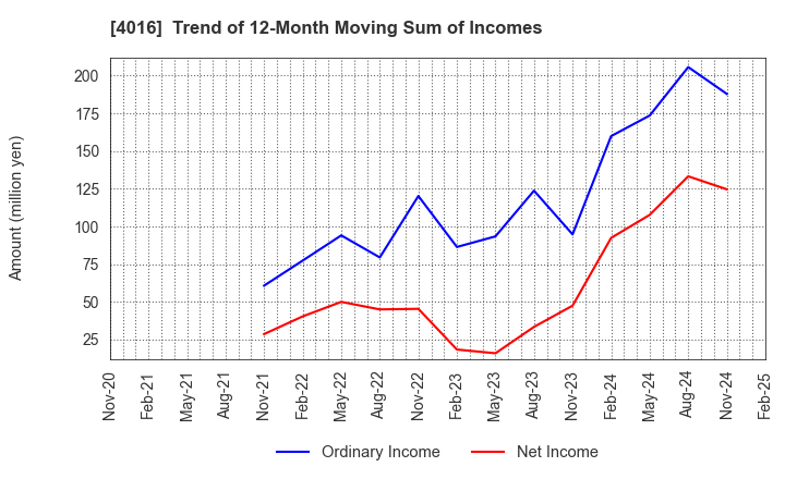 4016 MIT Holdings CO.,LTD.: Trend of 12-Month Moving Sum of Incomes