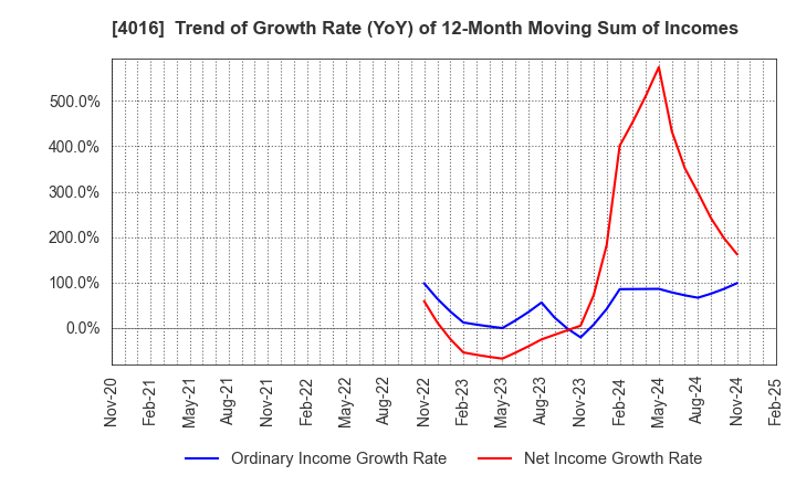 4016 MIT Holdings CO.,LTD.: Trend of Growth Rate (YoY) of 12-Month Moving Sum of Incomes